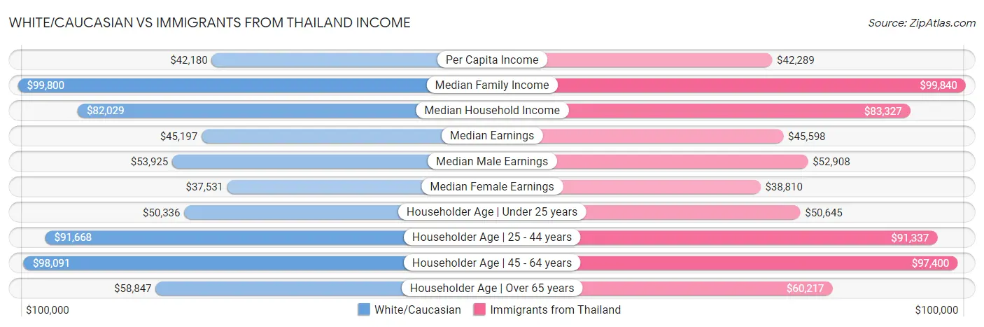 White/Caucasian vs Immigrants from Thailand Income