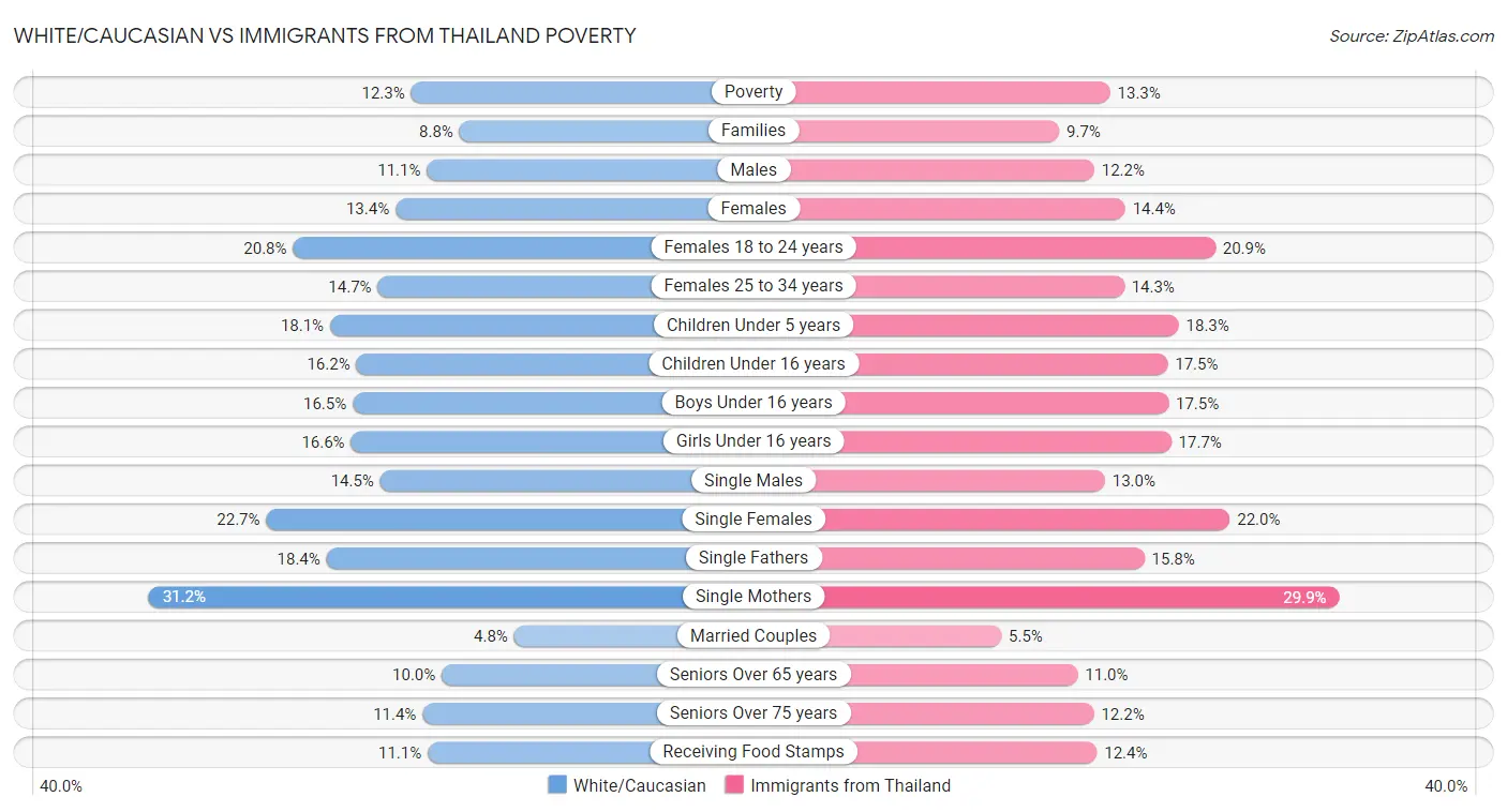 White/Caucasian vs Immigrants from Thailand Poverty