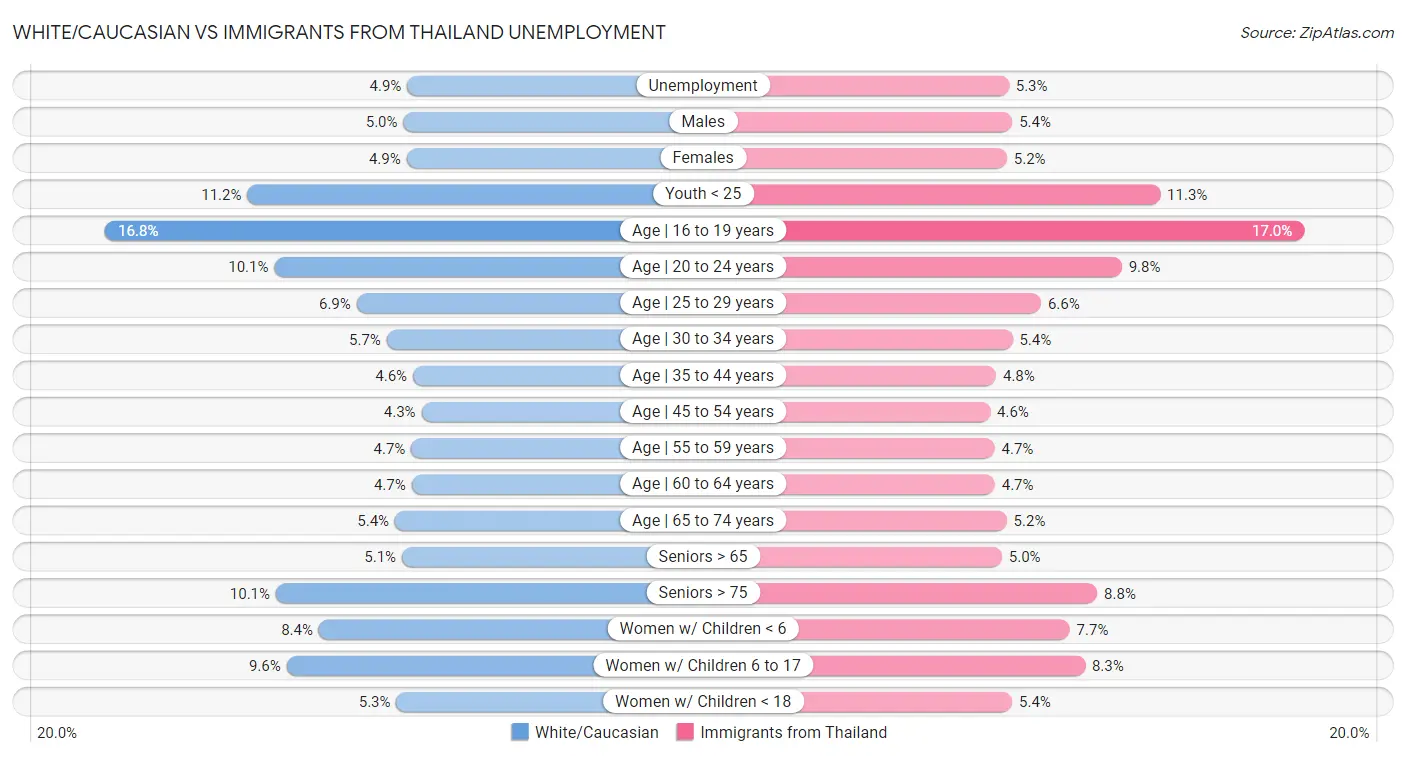 White/Caucasian vs Immigrants from Thailand Unemployment