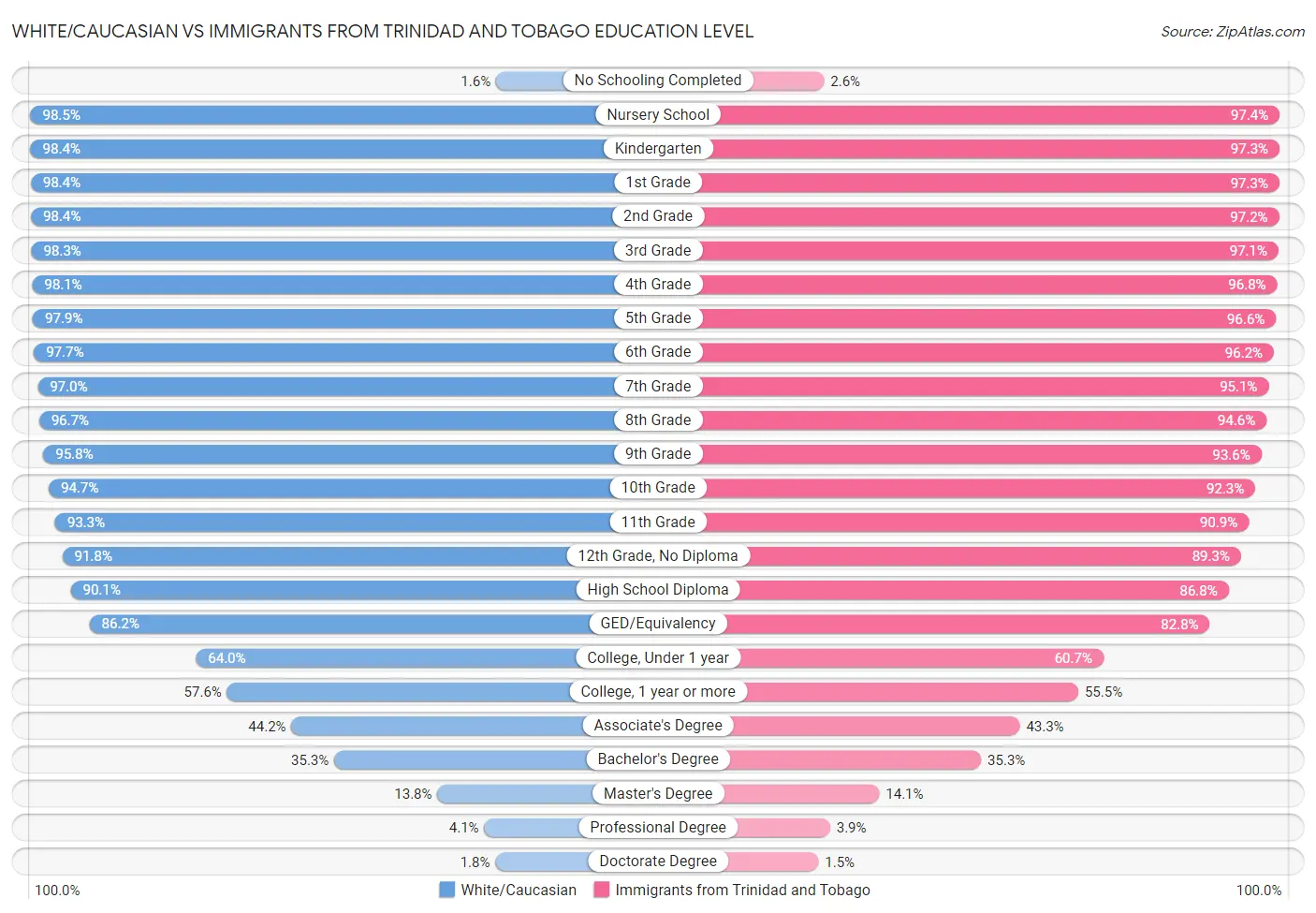 White/Caucasian vs Immigrants from Trinidad and Tobago Education Level