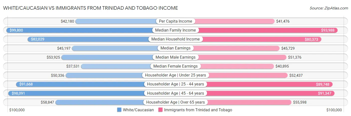 White/Caucasian vs Immigrants from Trinidad and Tobago Income