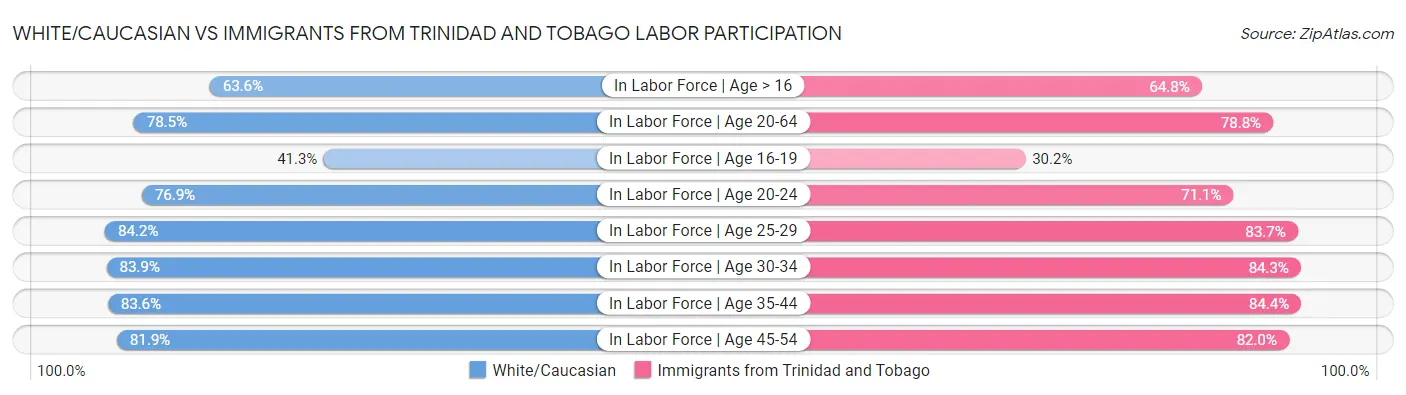 White/Caucasian vs Immigrants from Trinidad and Tobago Labor Participation