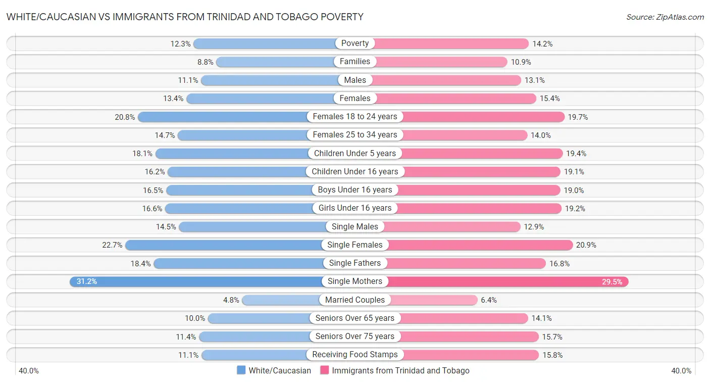 White/Caucasian vs Immigrants from Trinidad and Tobago Poverty