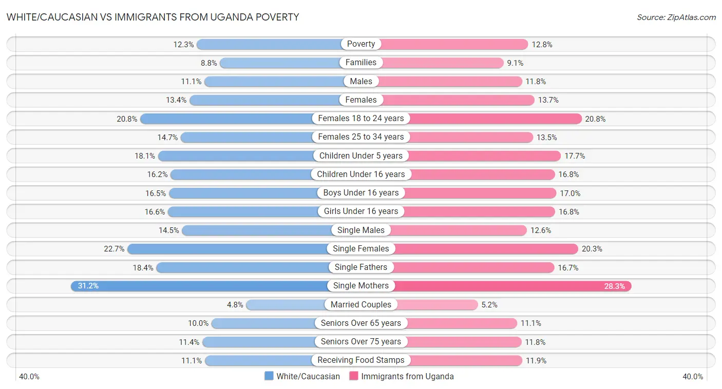 White/Caucasian vs Immigrants from Uganda Poverty