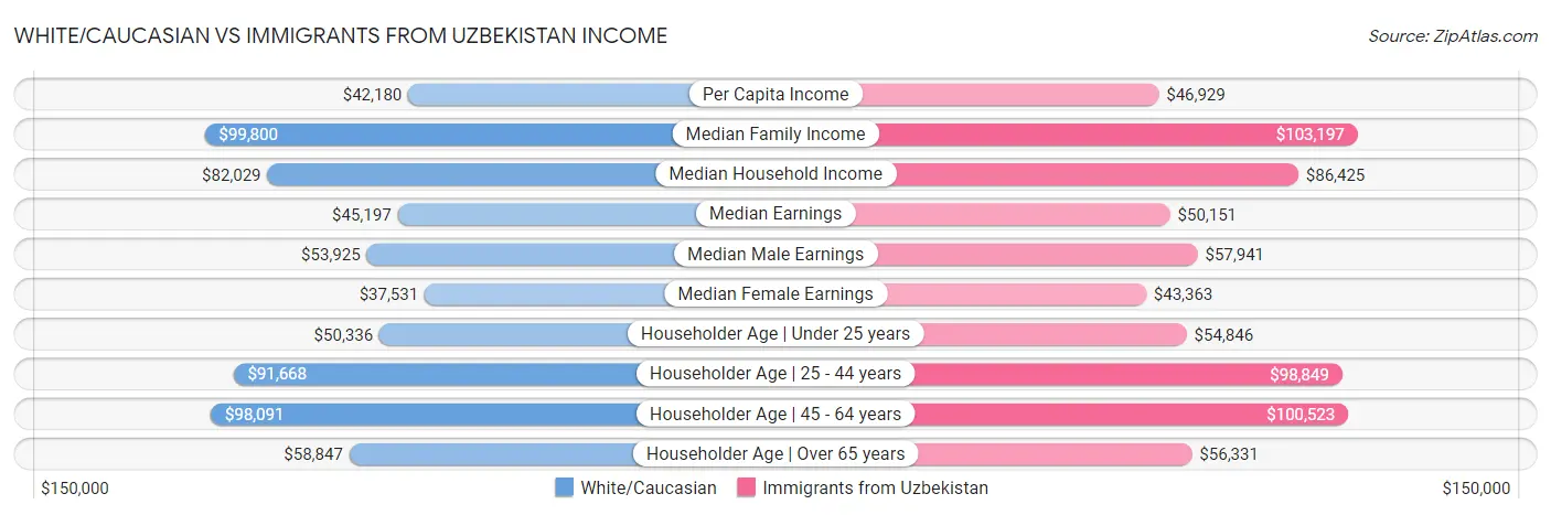 White/Caucasian vs Immigrants from Uzbekistan Income