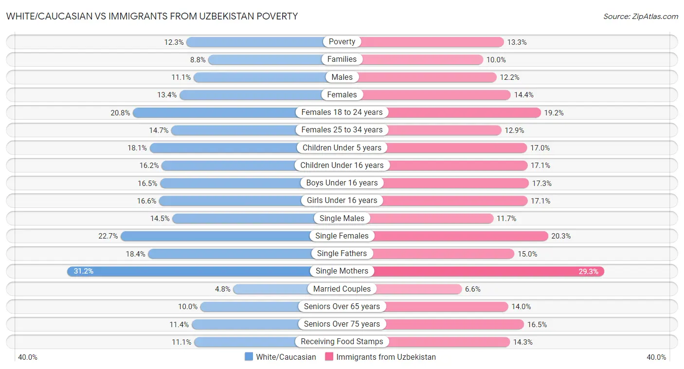 White/Caucasian vs Immigrants from Uzbekistan Poverty