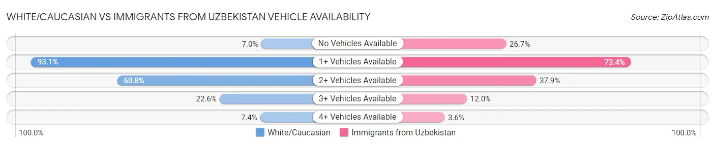 White/Caucasian vs Immigrants from Uzbekistan Vehicle Availability