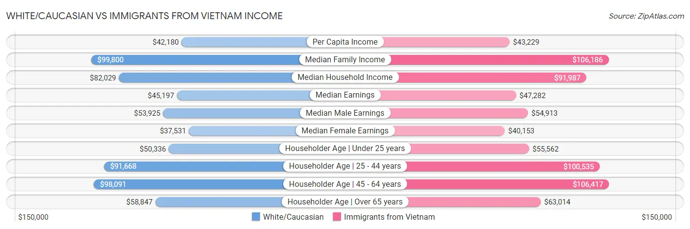 White/Caucasian vs Immigrants from Vietnam Income