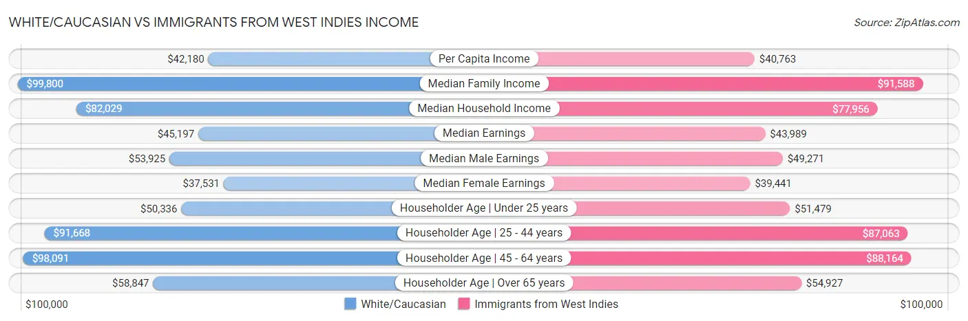 White/Caucasian vs Immigrants from West Indies Income