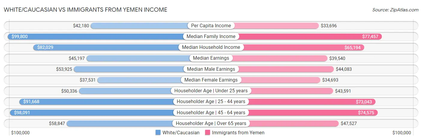 White/Caucasian vs Immigrants from Yemen Income