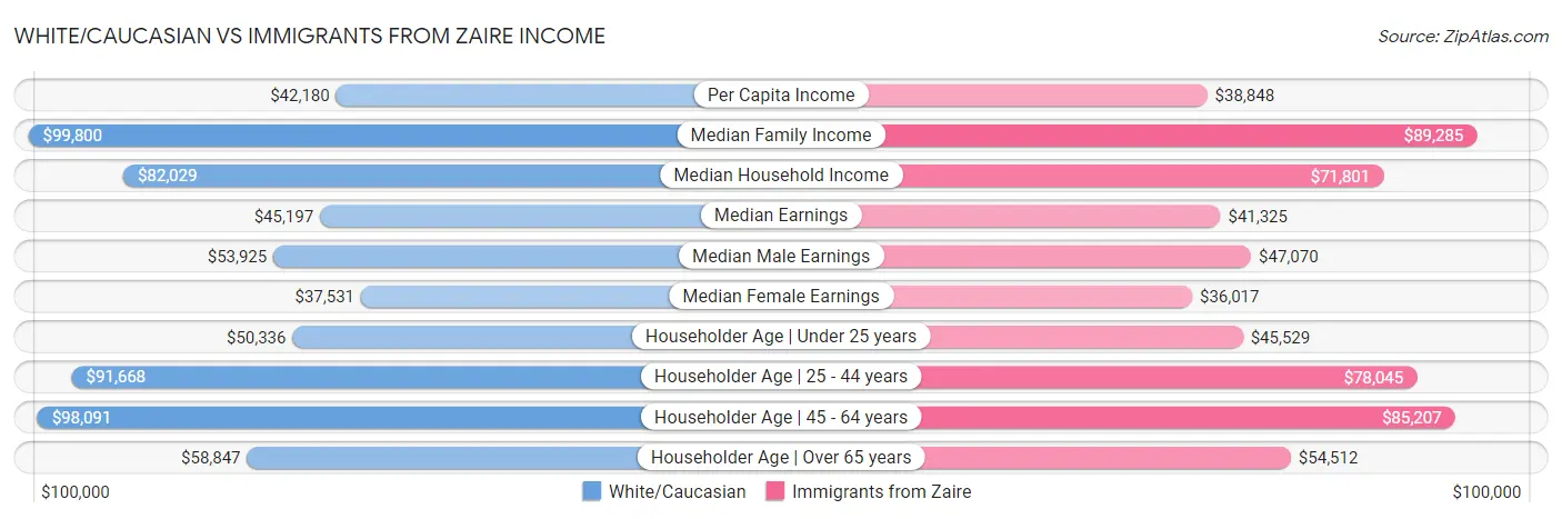 White/Caucasian vs Immigrants from Zaire Income