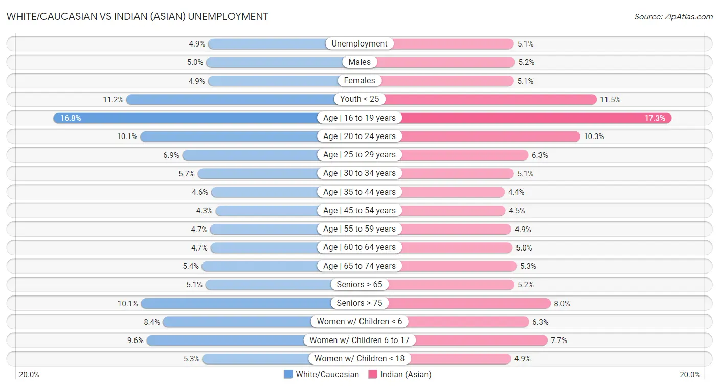 White/Caucasian vs Indian (Asian) Unemployment