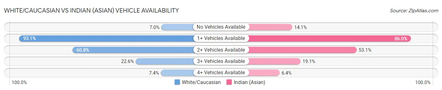 White/Caucasian vs Indian (Asian) Vehicle Availability