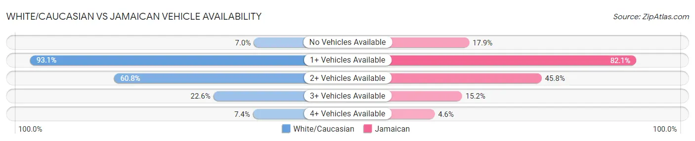 White/Caucasian vs Jamaican Vehicle Availability