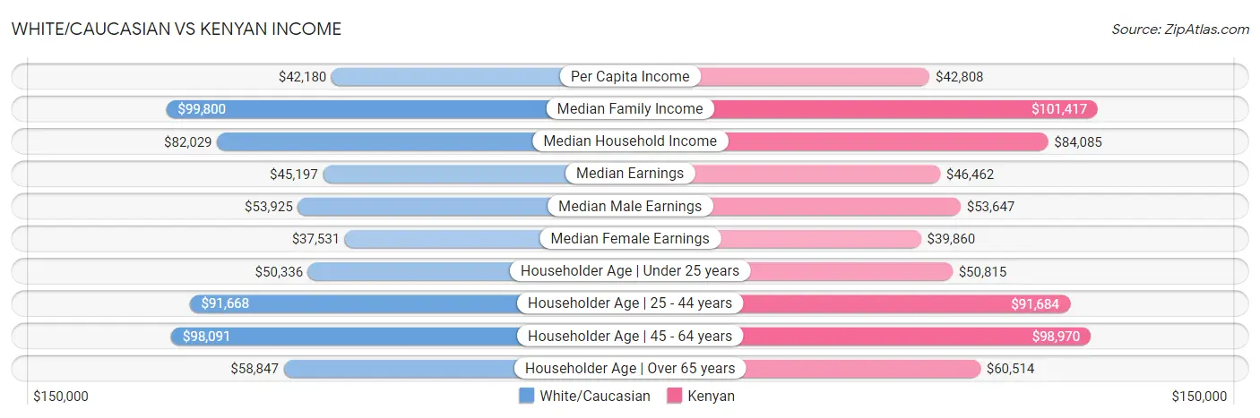 White/Caucasian vs Kenyan Income