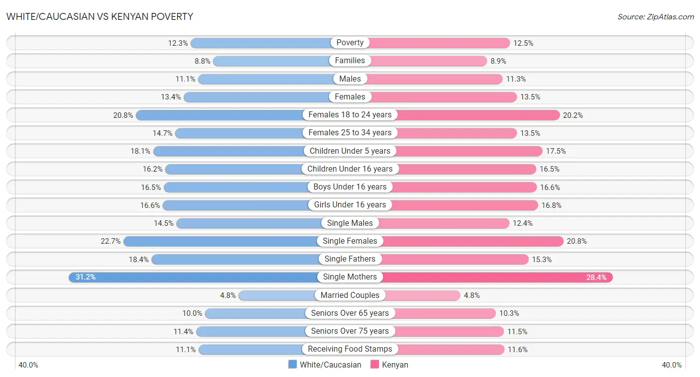 White/Caucasian vs Kenyan Poverty