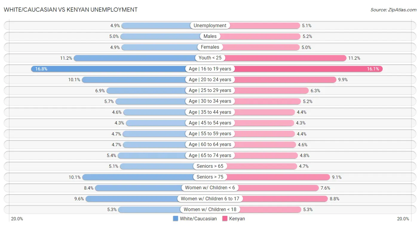 White/Caucasian vs Kenyan Unemployment
