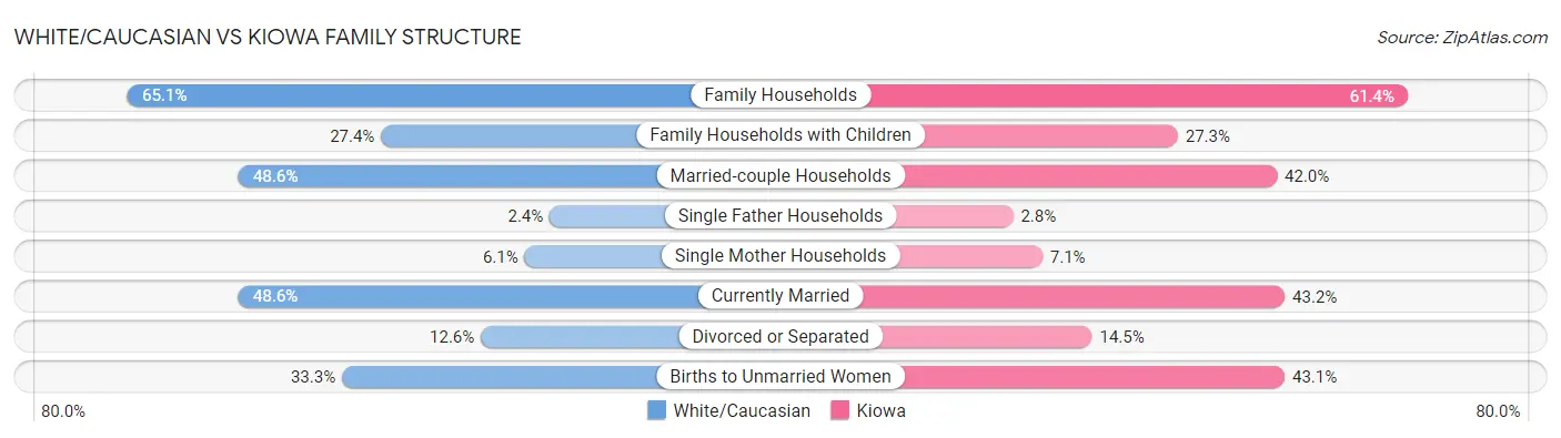White/Caucasian vs Kiowa Family Structure