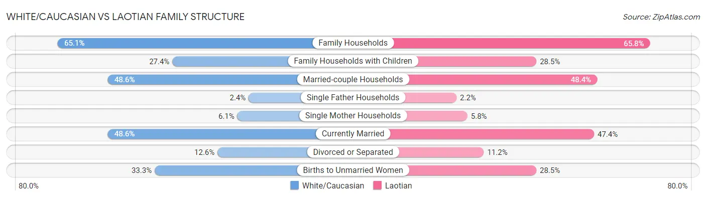 White/Caucasian vs Laotian Family Structure