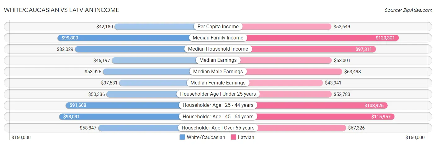 White/Caucasian vs Latvian Income