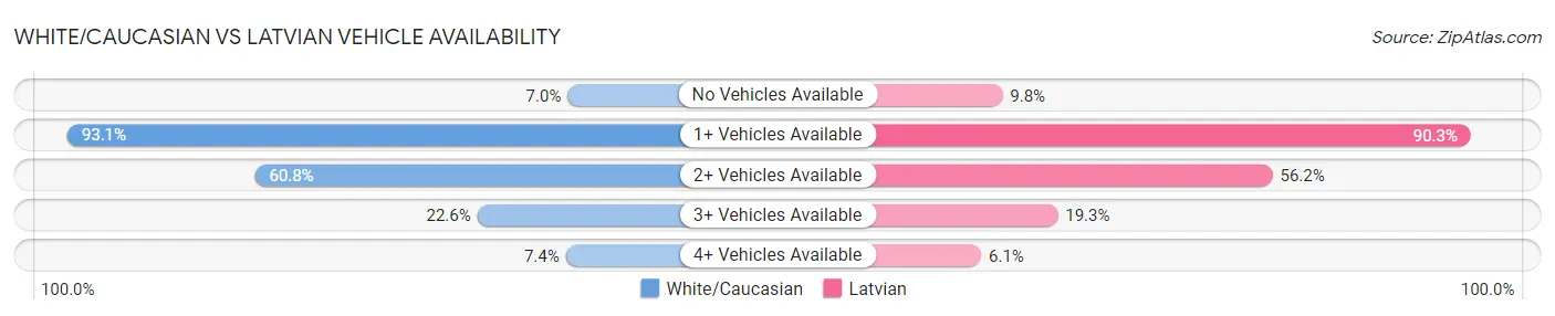 White/Caucasian vs Latvian Vehicle Availability