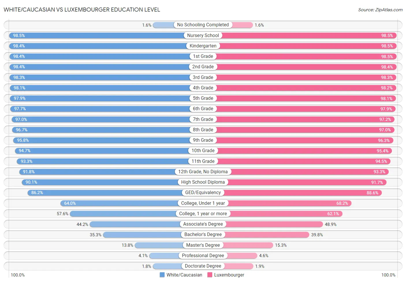 White/Caucasian vs Luxembourger Education Level