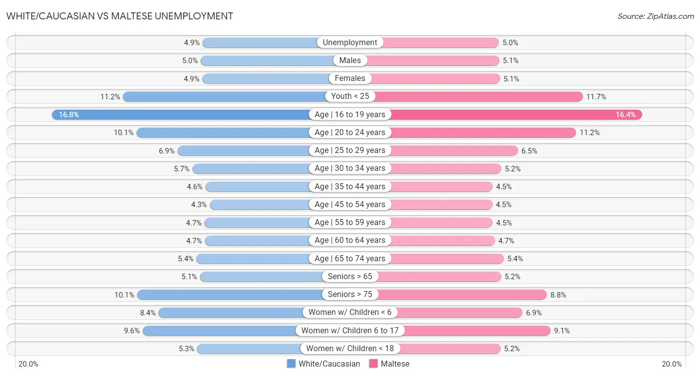 White/Caucasian vs Maltese Unemployment