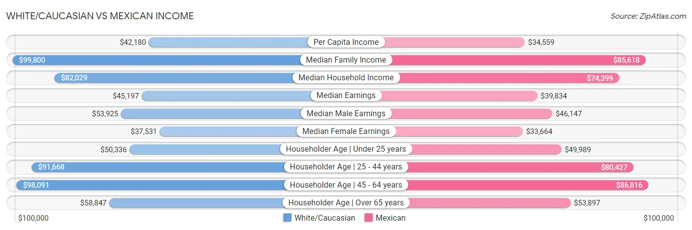 White/Caucasian vs Mexican Income