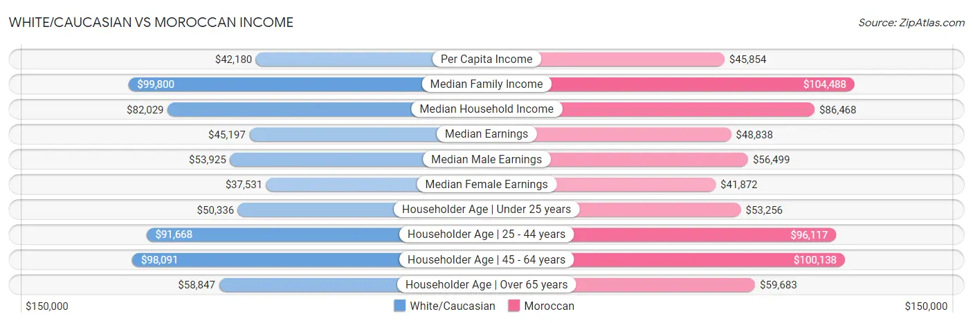 White/Caucasian vs Moroccan Income