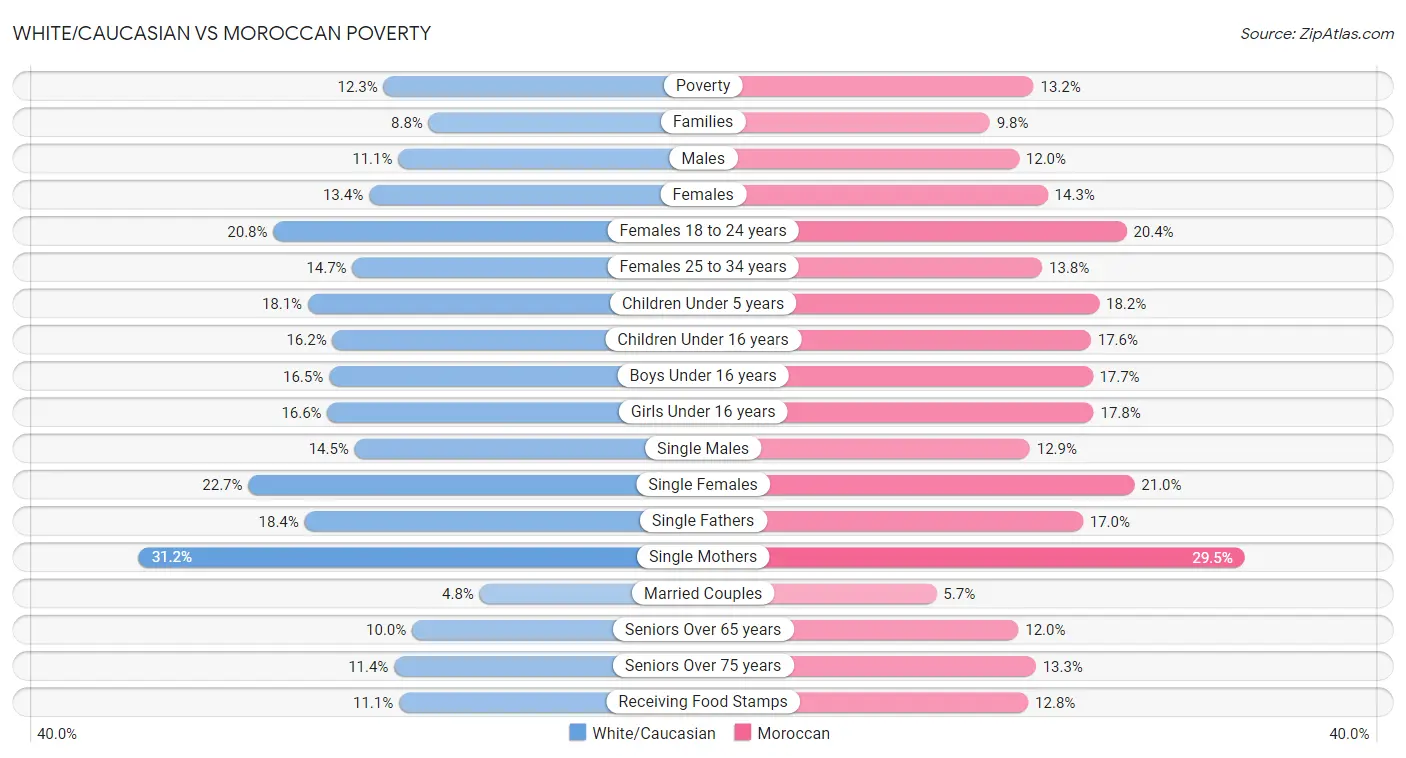 White/Caucasian vs Moroccan Poverty