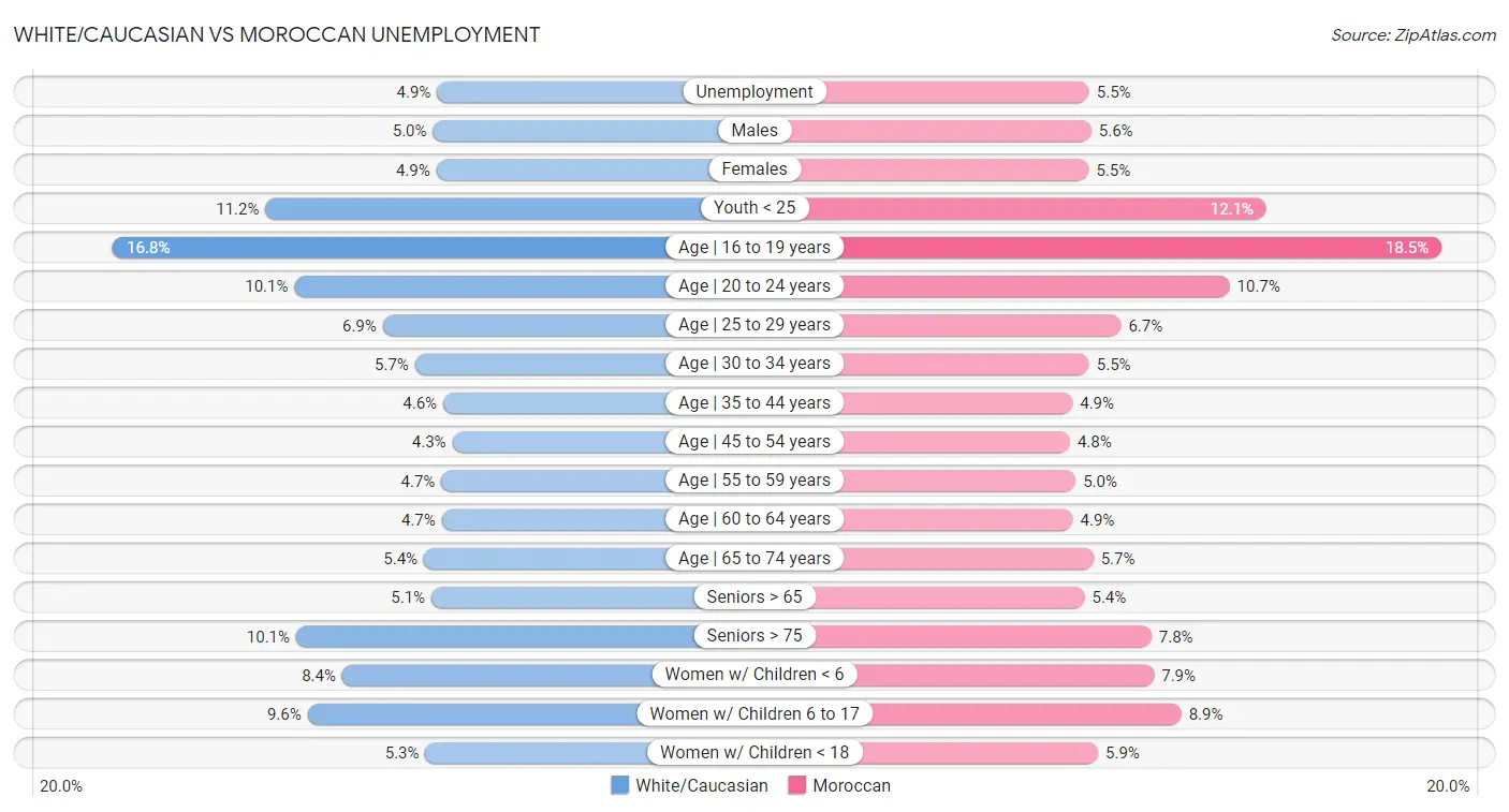 White/Caucasian vs Moroccan Unemployment