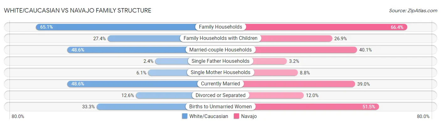 White/Caucasian vs Navajo Family Structure