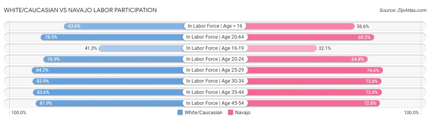White/Caucasian vs Navajo Labor Participation