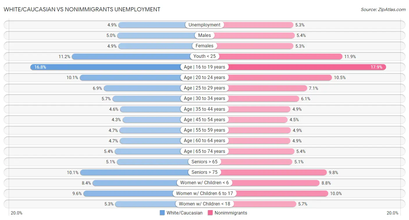 White/Caucasian vs Nonimmigrants Unemployment