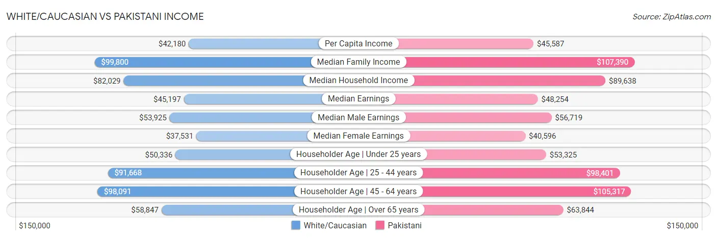 White/Caucasian vs Pakistani Income