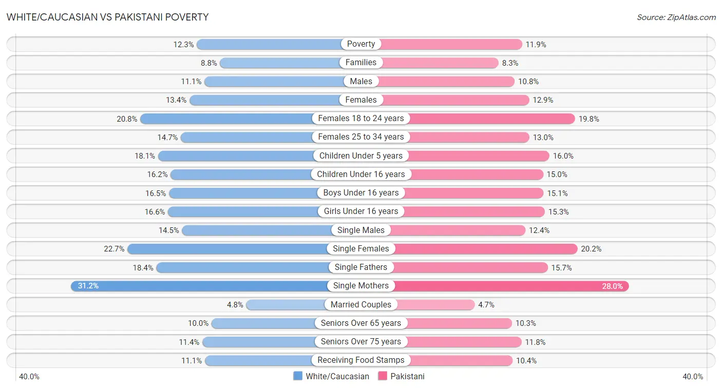 White/Caucasian vs Pakistani Poverty