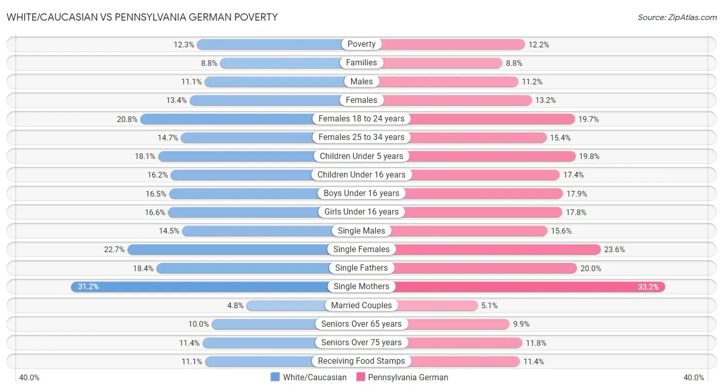White/Caucasian vs Pennsylvania German Poverty