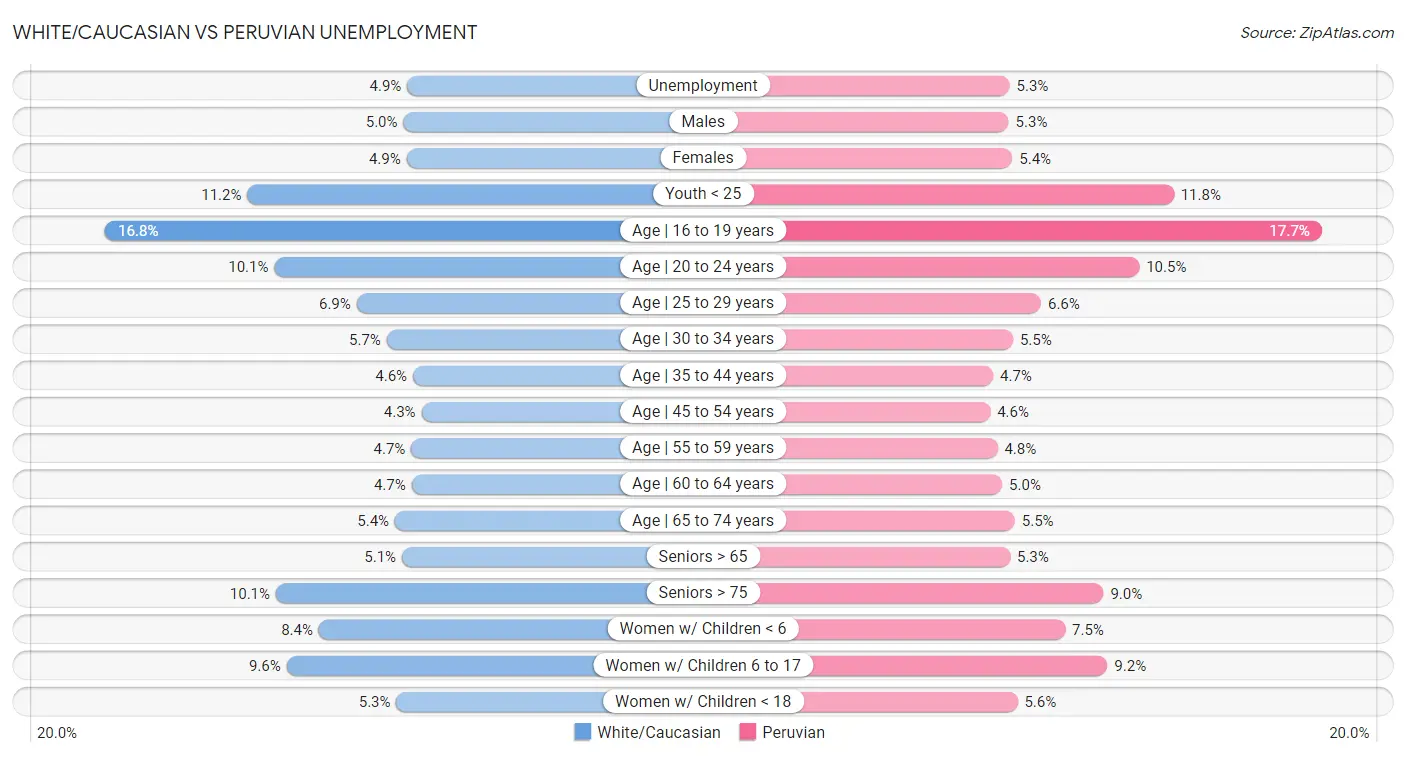 White/Caucasian vs Peruvian Unemployment