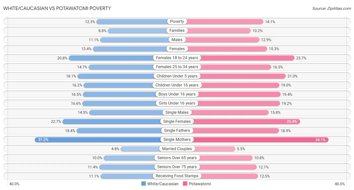 White/Caucasian vs Potawatomi Poverty