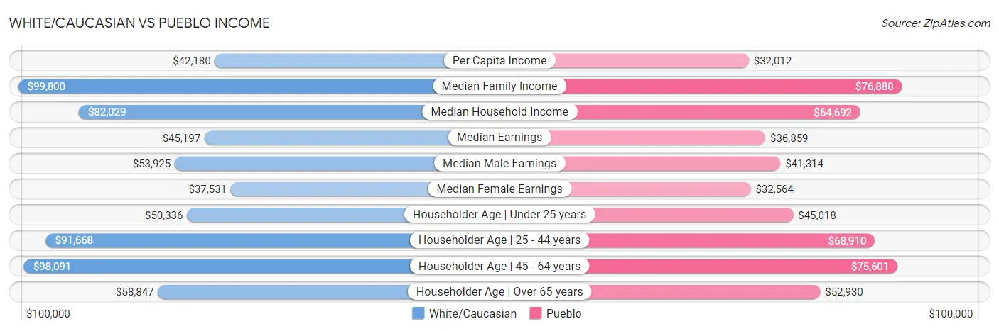 White/Caucasian vs Pueblo Income