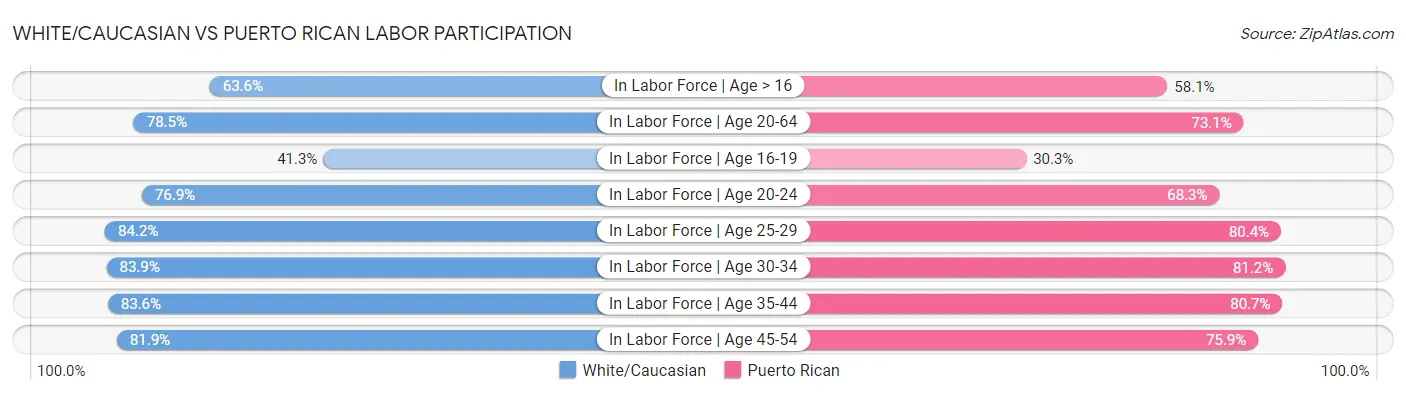 White/Caucasian vs Puerto Rican Labor Participation