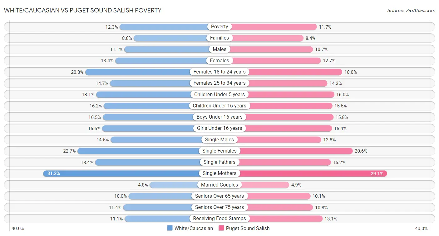 White/Caucasian vs Puget Sound Salish Poverty