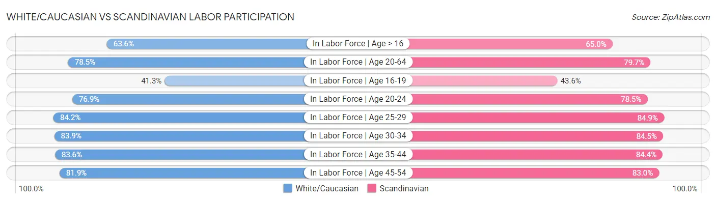White/Caucasian vs Scandinavian Labor Participation