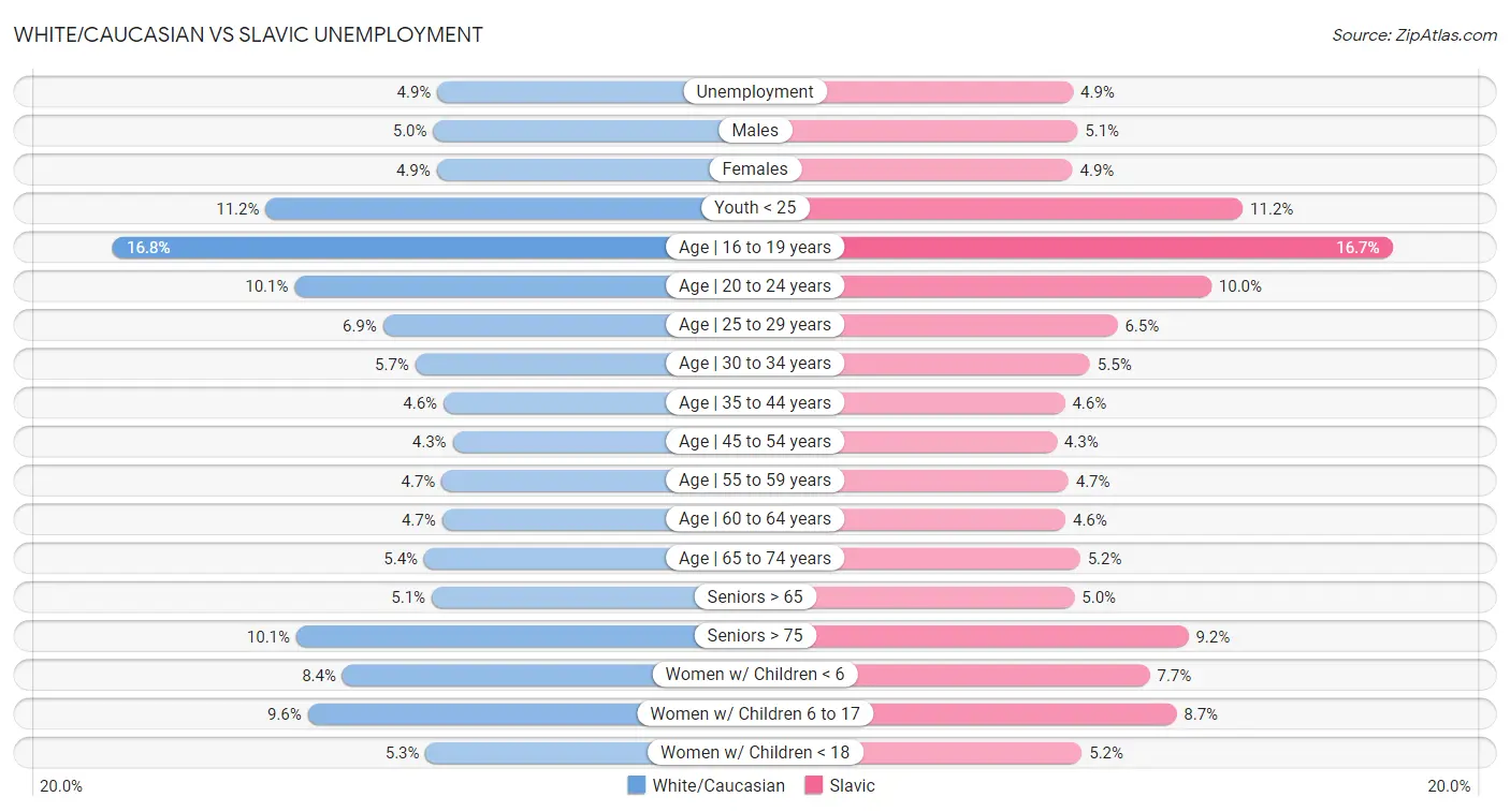 White/Caucasian vs Slavic Unemployment