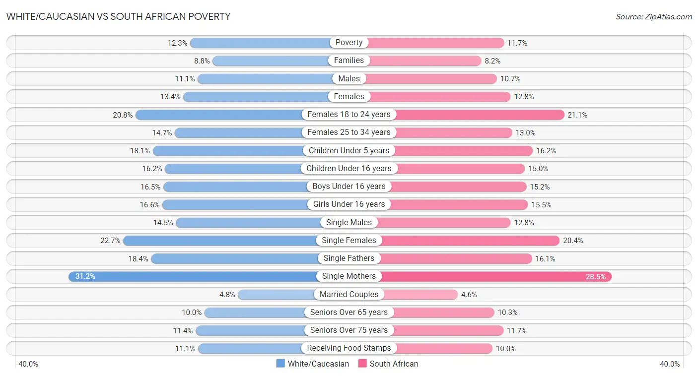 White/Caucasian vs South African Poverty