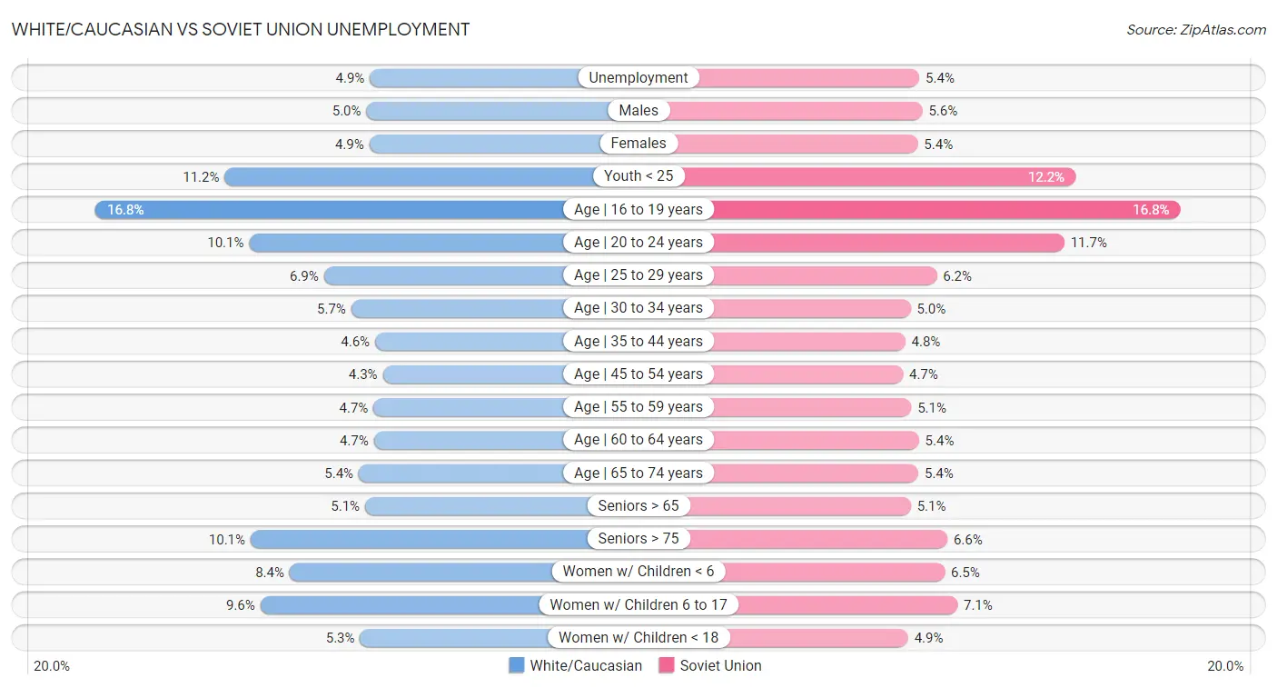 White/Caucasian vs Soviet Union Unemployment