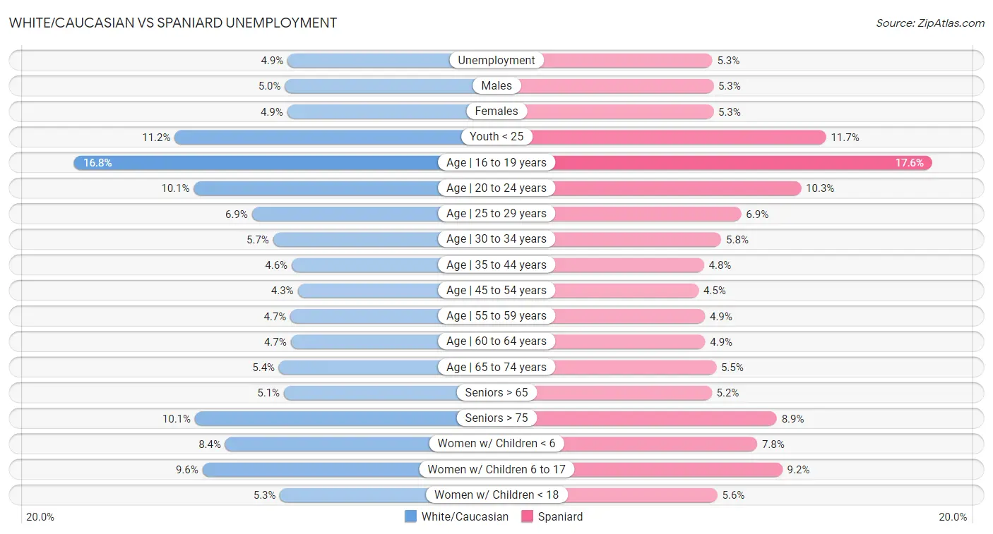 White/Caucasian vs Spaniard Unemployment