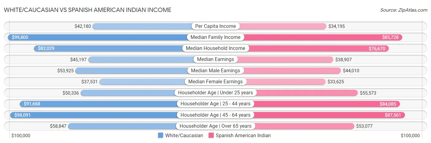 White/Caucasian vs Spanish American Indian Income
