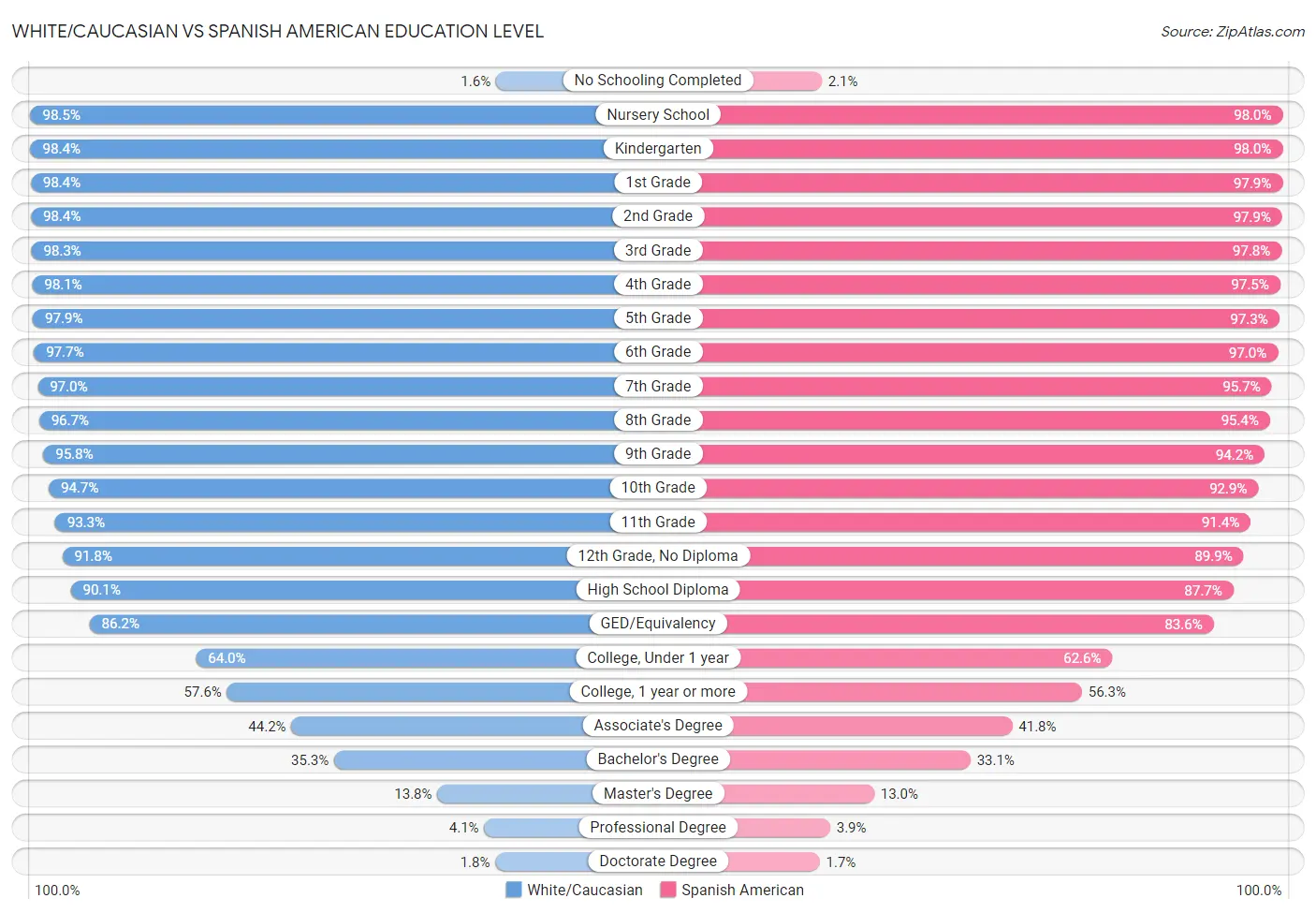White/Caucasian vs Spanish American Education Level