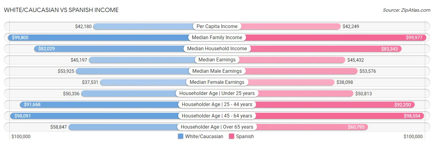 White/Caucasian vs Spanish Income